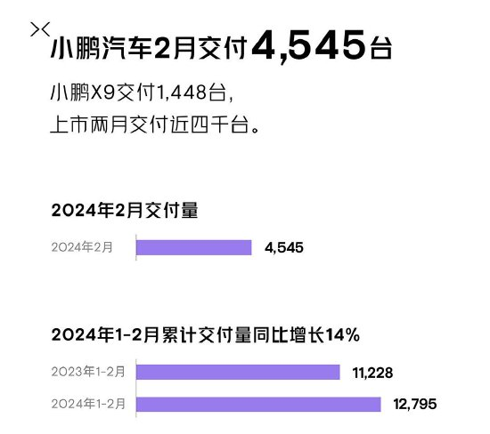 小鹏汽车2月交付4545台 3月起小鹏X9产能将大幅提升